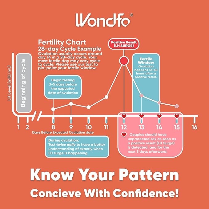 Wondfo 50 Ovulation Test Strips and 20 Pregnancy Test Strips Kit - Rapid Test Detection for Home Self-Checking (50 LH + 20 HCG)
