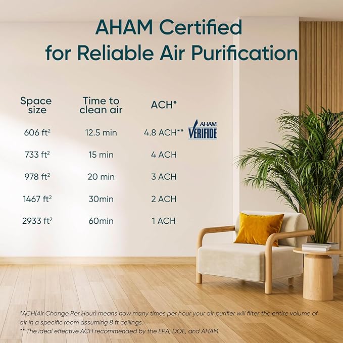 LEVOIT Air Purifiers for Home Large Room Up to 2933 Sq. Ft with Smart WiFi, PM2.5 Monitor, HEPA Sleep Mode, 3-in-1 Filter for Smoke, Pet Allergies, Dust and Odor, Alexa Control, Core 600S-P, White